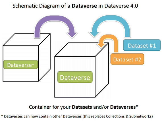 Dataverse Diagram